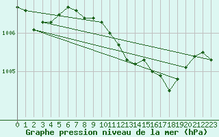 Courbe de la pression atmosphrique pour Tirgu Logresti