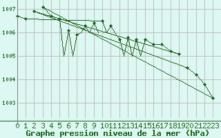 Courbe de la pression atmosphrique pour Diepholz