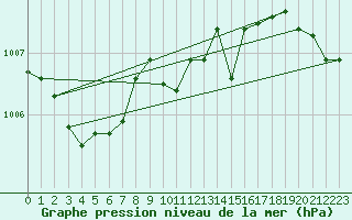 Courbe de la pression atmosphrique pour Sulina