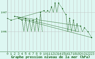 Courbe de la pression atmosphrique pour Orland Iii