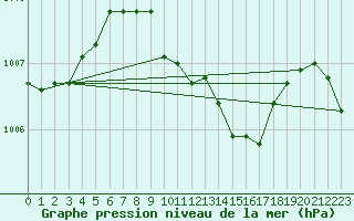 Courbe de la pression atmosphrique pour Mersin