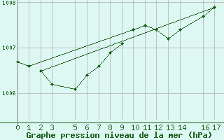 Courbe de la pression atmosphrique pour Gniben