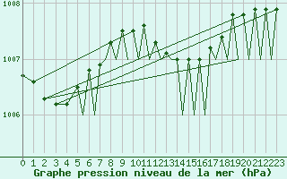 Courbe de la pression atmosphrique pour Ibiza (Esp)