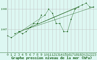 Courbe de la pression atmosphrique pour Selonnet (04)