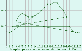 Courbe de la pression atmosphrique pour Swift Current