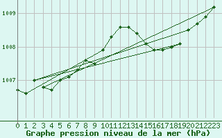 Courbe de la pression atmosphrique pour Skrova Fyr