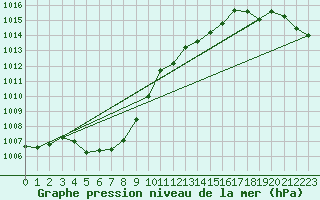 Courbe de la pression atmosphrique pour Bala