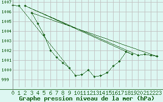 Courbe de la pression atmosphrique pour Charmant (16)