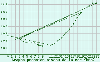 Courbe de la pression atmosphrique pour Gulbene