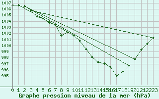 Courbe de la pression atmosphrique pour Nottingham Weather Centre