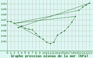 Courbe de la pression atmosphrique pour Spittal Drau