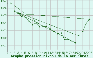 Courbe de la pression atmosphrique pour Cabris (13)