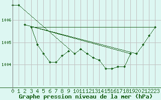 Courbe de la pression atmosphrique pour Besanon (25)