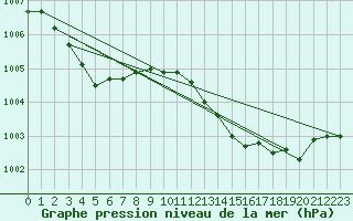 Courbe de la pression atmosphrique pour Remich (Lu)