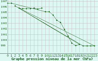 Courbe de la pression atmosphrique pour Cap Mele (It)