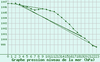 Courbe de la pression atmosphrique pour Guidel (56)