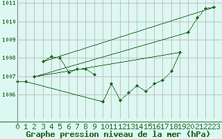 Courbe de la pression atmosphrique pour Fokstua Ii