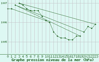 Courbe de la pression atmosphrique pour Maaninka Halola