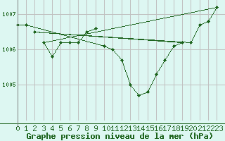 Courbe de la pression atmosphrique pour Florennes (Be)