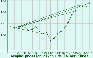 Courbe de la pression atmosphrique pour Berlin-Dahlem