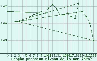 Courbe de la pression atmosphrique pour Schauenburg-Elgershausen