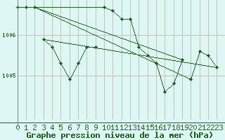 Courbe de la pression atmosphrique pour Cap Mele (It)