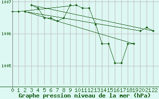 Courbe de la pression atmosphrique pour Krems