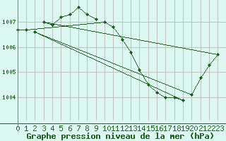 Courbe de la pression atmosphrique pour Chteaudun (28)