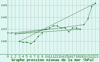 Courbe de la pression atmosphrique pour Plussin (42)