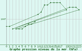 Courbe de la pression atmosphrique pour Vardo