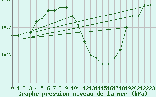 Courbe de la pression atmosphrique pour Sinnicolau Mare