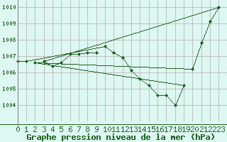 Courbe de la pression atmosphrique pour Gros-Rderching (57)