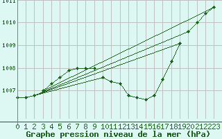 Courbe de la pression atmosphrique pour Meiningen