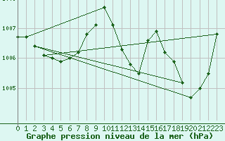 Courbe de la pression atmosphrique pour Kuemmersruck