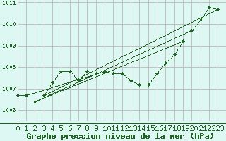 Courbe de la pression atmosphrique pour Paks