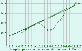 Courbe de la pression atmosphrique pour Torpshammar