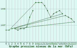 Courbe de la pression atmosphrique pour Landivisiau (29)