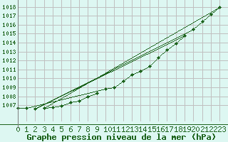 Courbe de la pression atmosphrique pour Redesdale