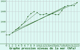 Courbe de la pression atmosphrique pour Vaderoarna