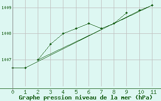 Courbe de la pression atmosphrique pour North Battleford Rcs