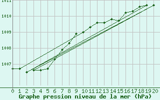Courbe de la pression atmosphrique pour Paulatuk