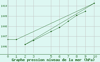 Courbe de la pression atmosphrique pour Diepenbeek (Be)