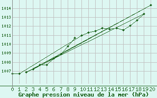 Courbe de la pression atmosphrique pour Bras (83)