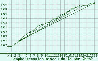 Courbe de la pression atmosphrique pour Tain Range