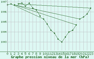 Courbe de la pression atmosphrique pour Altenrhein