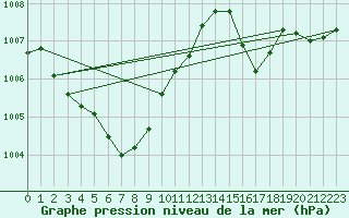 Courbe de la pression atmosphrique pour Seongsan