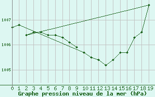 Courbe de la pression atmosphrique pour Rohrbach