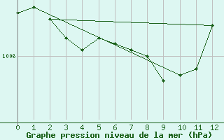 Courbe de la pression atmosphrique pour Cheju