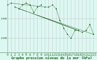 Courbe de la pression atmosphrique pour Lyon - Saint-Exupry (69)