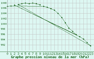 Courbe de la pression atmosphrique pour Milford Haven